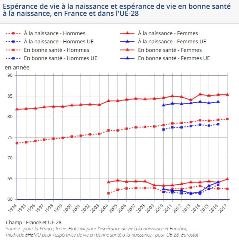 L Esperance De Vie En Bonne Sante