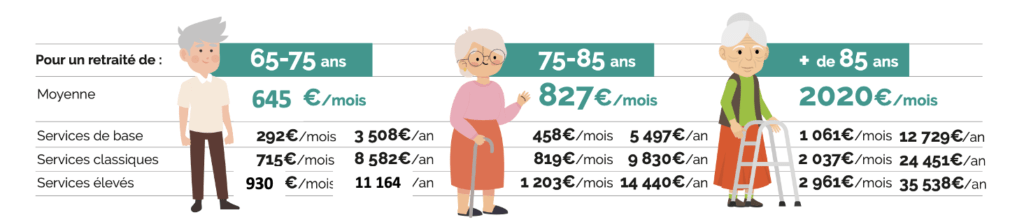 coût par mois vieillissement 2022 par niveau de revenu